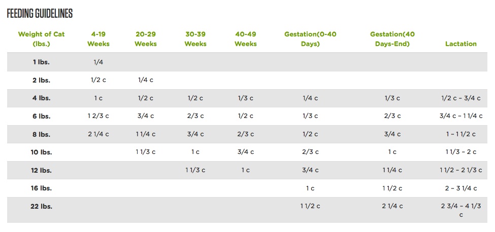 Iams Kitten Food Feeding Chart